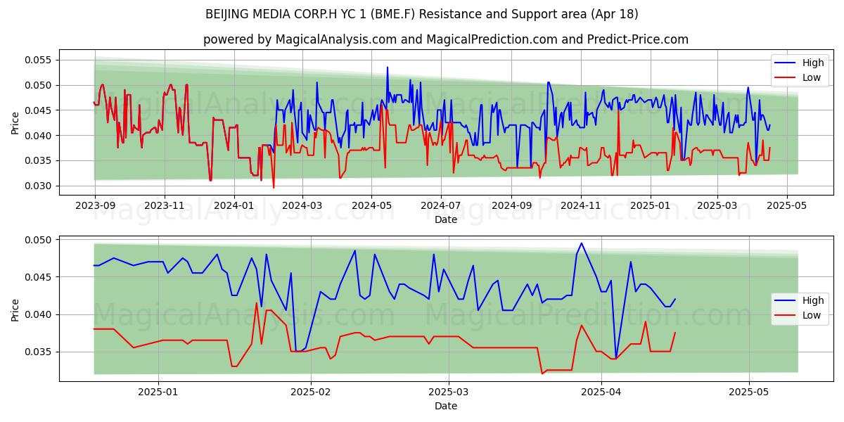  BEIJING MEDIA CORP.H YC 1 (BME.F) Support and Resistance area (18 Apr) 