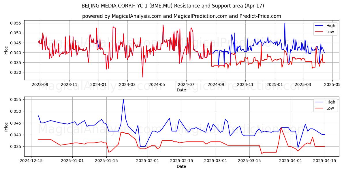  BEIJING MEDIA CORP.H YC 1 (BME.MU) Support and Resistance area (17 Apr) 