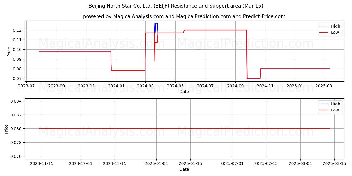  Beijing North Star Co. Ltd. (BEIJF) Support and Resistance area (15 Mar) 