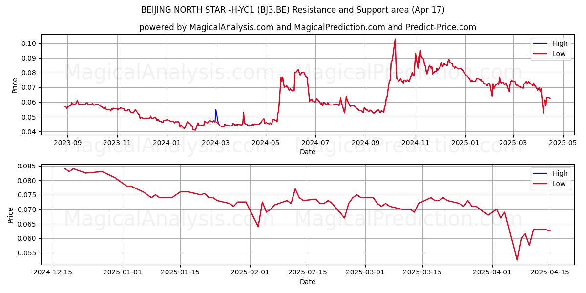  BEIJING NORTH STAR -H-YC1 (BJ3.BE) Support and Resistance area (17 Apr) 