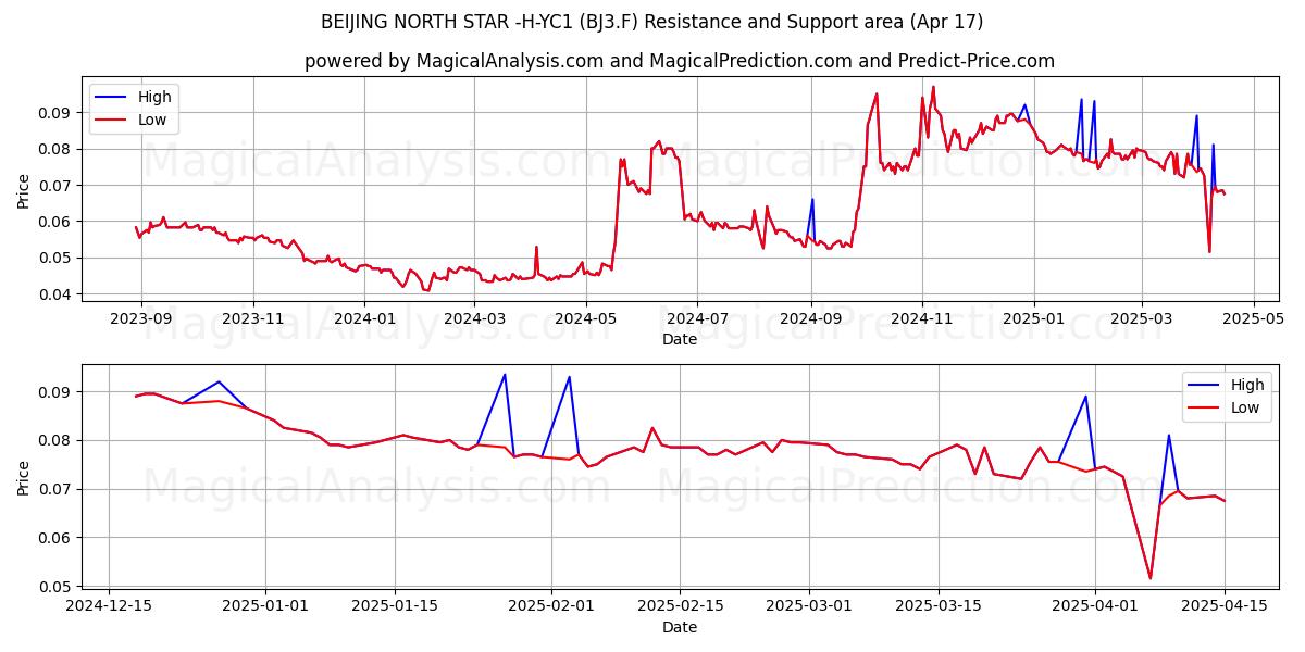  BEIJING NORTH STAR -H-YC1 (BJ3.F) Support and Resistance area (17 Apr) 
