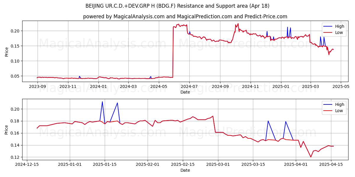  BEIJING UR.C.D.+DEV.GRP H (BDG.F) Support and Resistance area (18 Apr) 