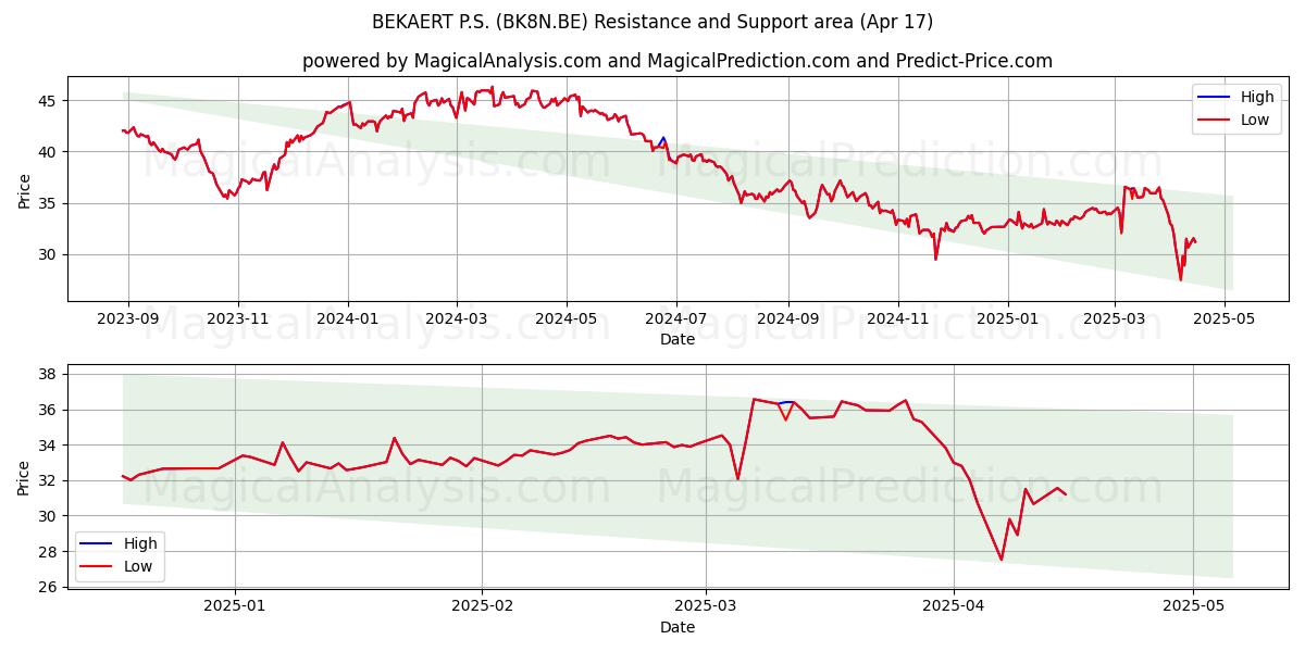  BEKAERT P.S. (BK8N.BE) Support and Resistance area (17 Apr) 