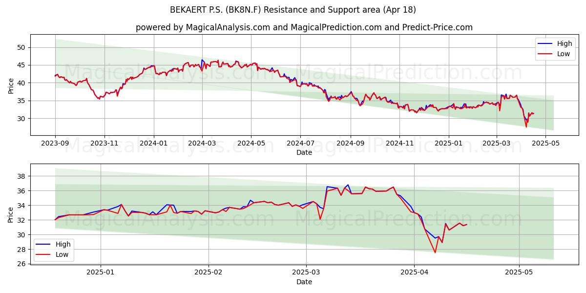  BEKAERT P.S. (BK8N.F) Support and Resistance area (18 Apr) 