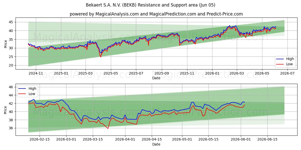  Bekaert S.A. N.V. (BEKB) Support and Resistance area (04 Jun) 