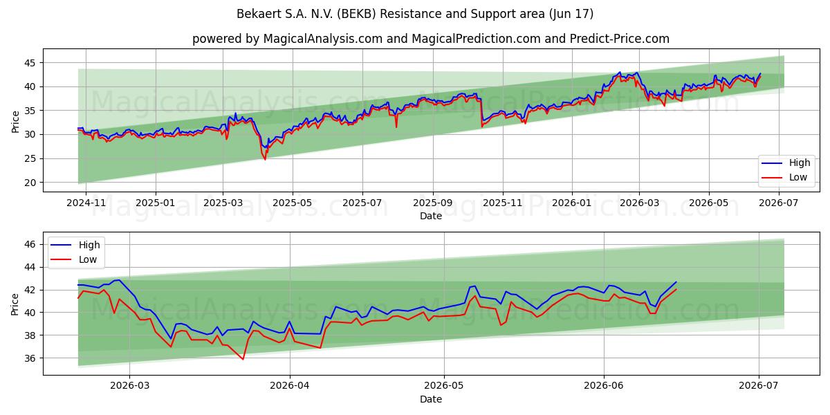  Bekaert S.A. N.V. (BEKB) Support and Resistance area (11 Jun) 