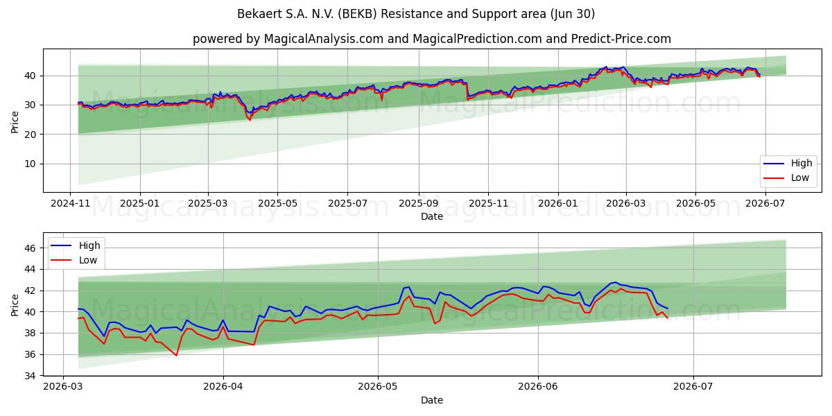  Bekaert S.A. N.V. (BEKB) Support and Resistance area (29 Jun) 
