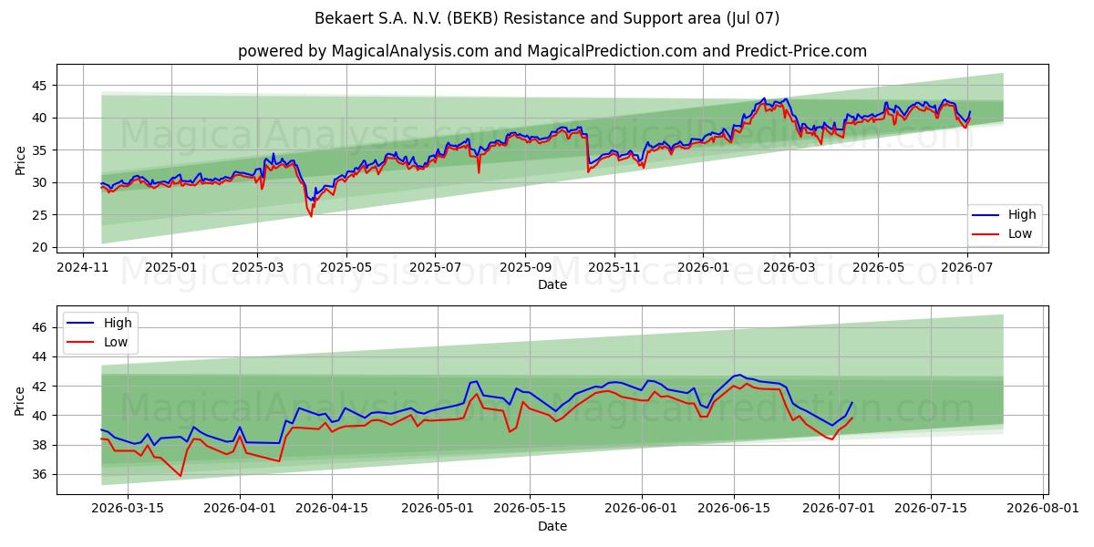  Bekaert S.A. N.V. (BEKB) Support and Resistance area (03 Jul) 