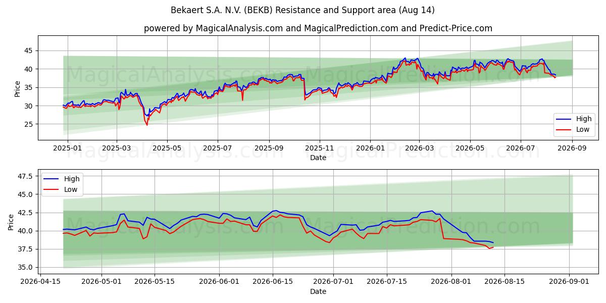  Bekaert S.A. N.V. (BEKB) Support and Resistance area (13 Aug) 