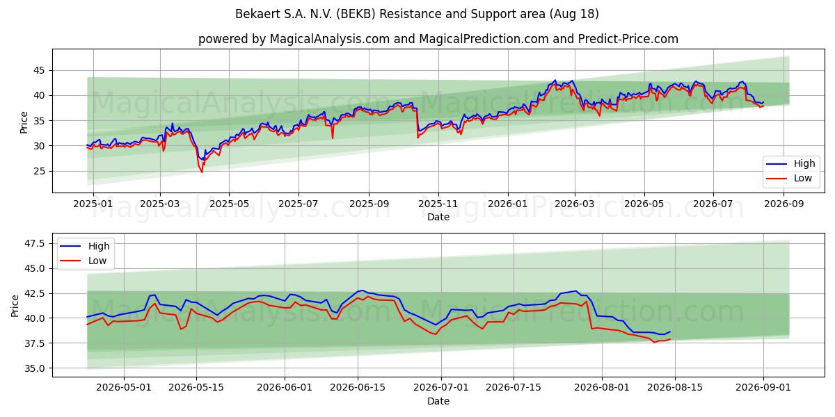  Bekaert S.A. N.V. (BEKB) Support and Resistance area (17 Aug) 