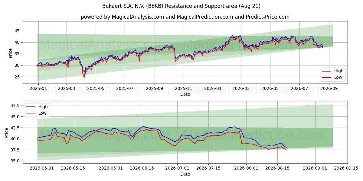  Bekaert S.A. N.V. (BEKB) Support and Resistance area (18 Aug) 