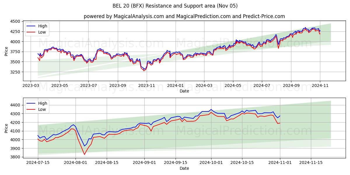  BEL 20 (BFX) Support and Resistance area (05 Nov) 