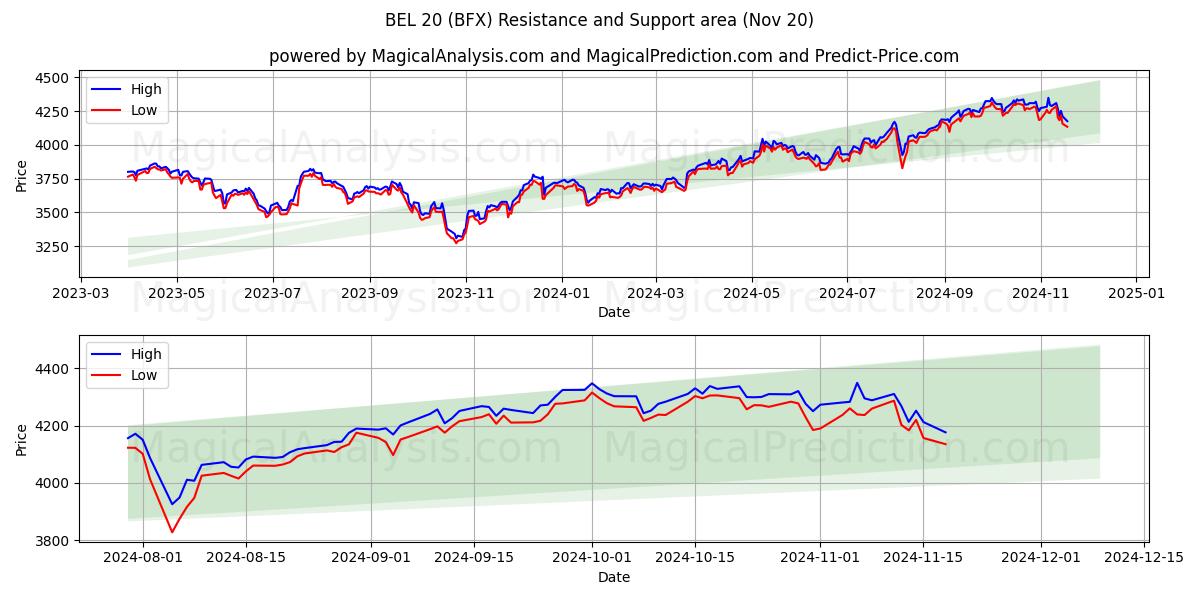  BEL 20 (BFX) Support and Resistance area (20 Nov) 