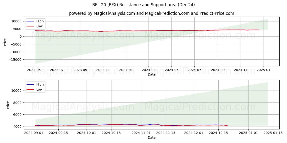  BEL 20 (BFX) Support and Resistance area (24 Dec) 