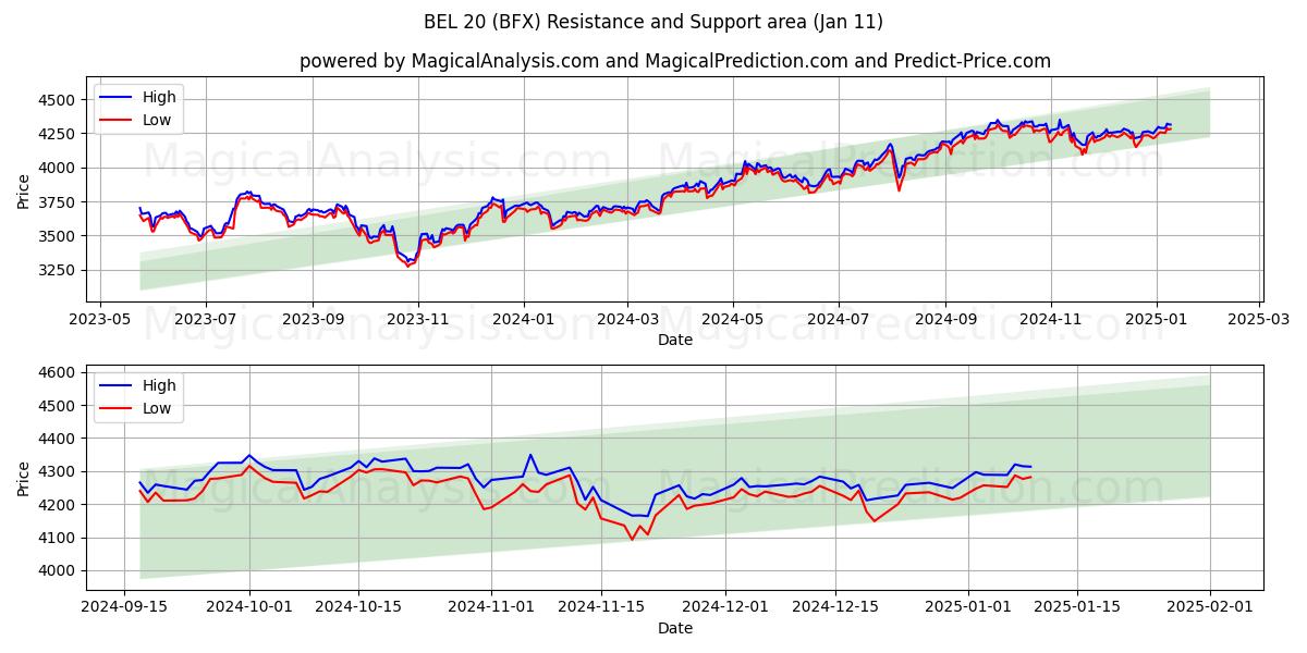  BEL 20 (BFX) Support and Resistance area (11 Jan) 