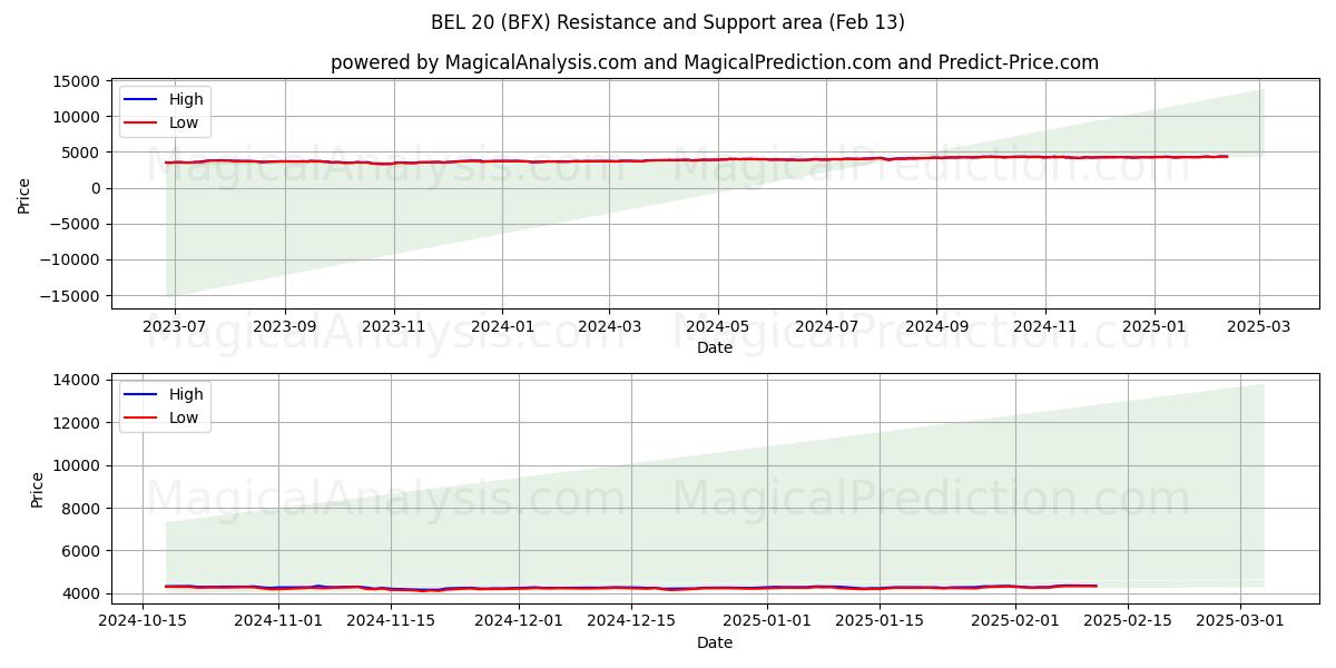  BEL20 (BFX) Support and Resistance area (29 Jan) 