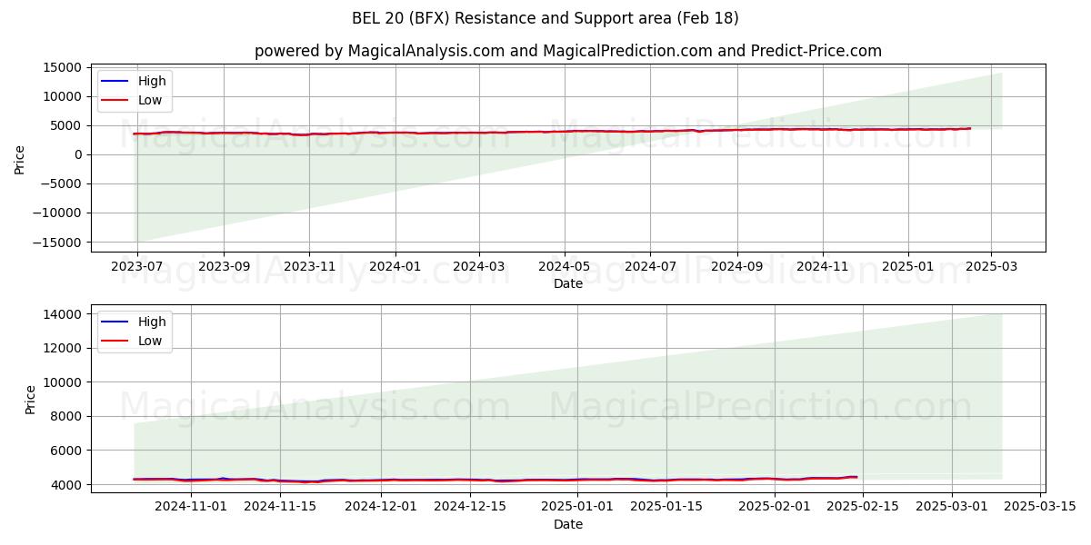  BEL 20 (BFX) Support and Resistance area (18 Feb) 