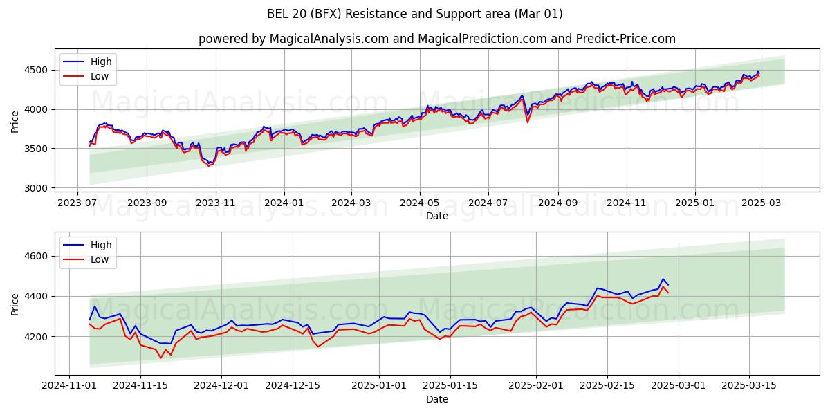  벨 20 (BFX) Support and Resistance area (01 Mar) 