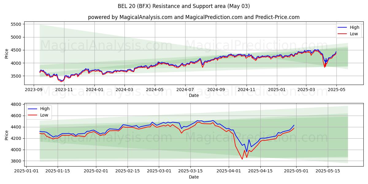  bel 20 (BFX) Support and Resistance area (03 May) 