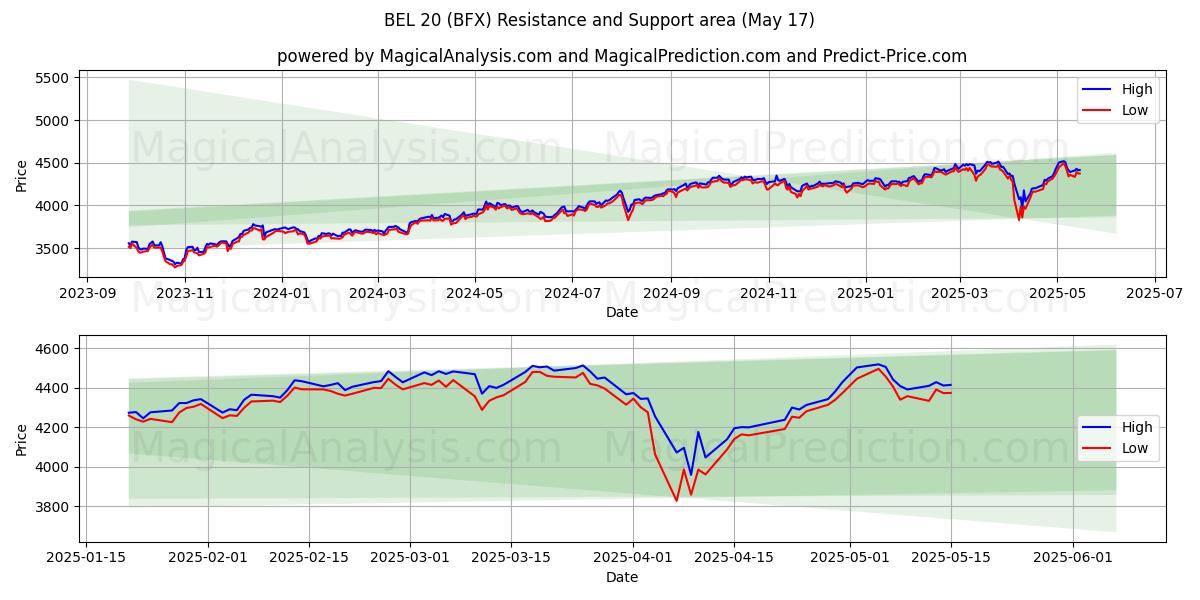  बीईएल 20 (BFX) Support and Resistance area (17 May) 