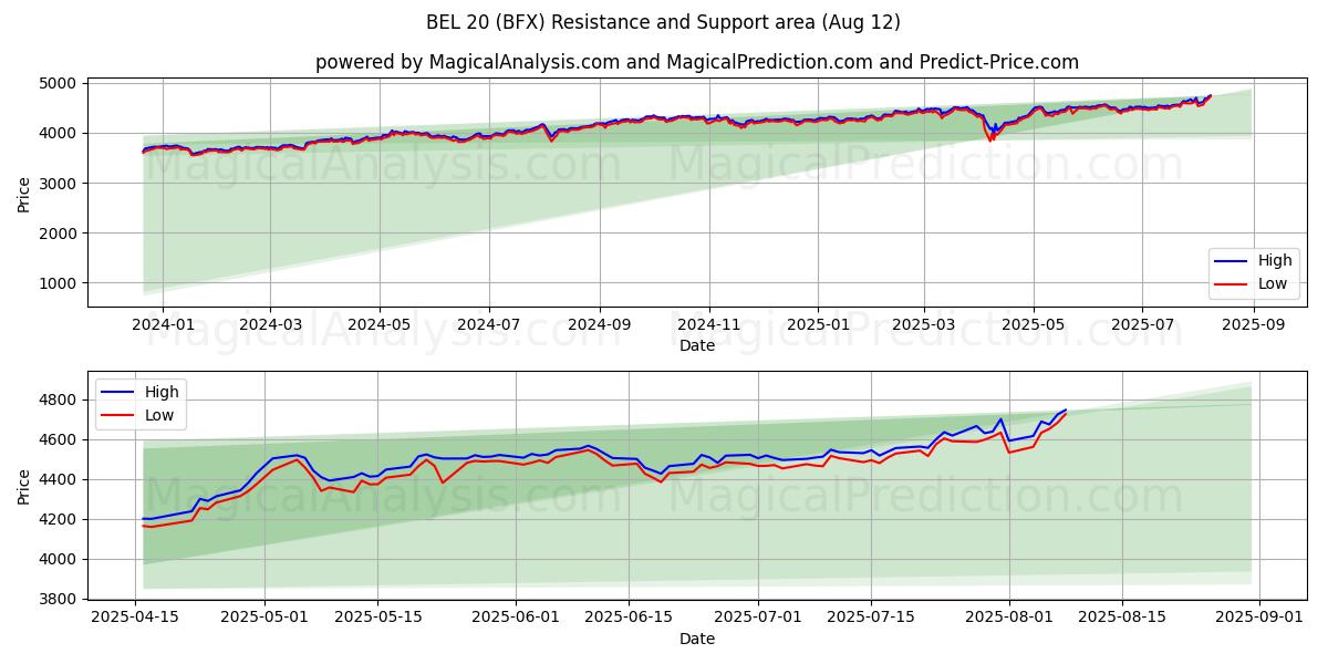  BEL 20 (BFX) Support and Resistance area (11 Aug) 