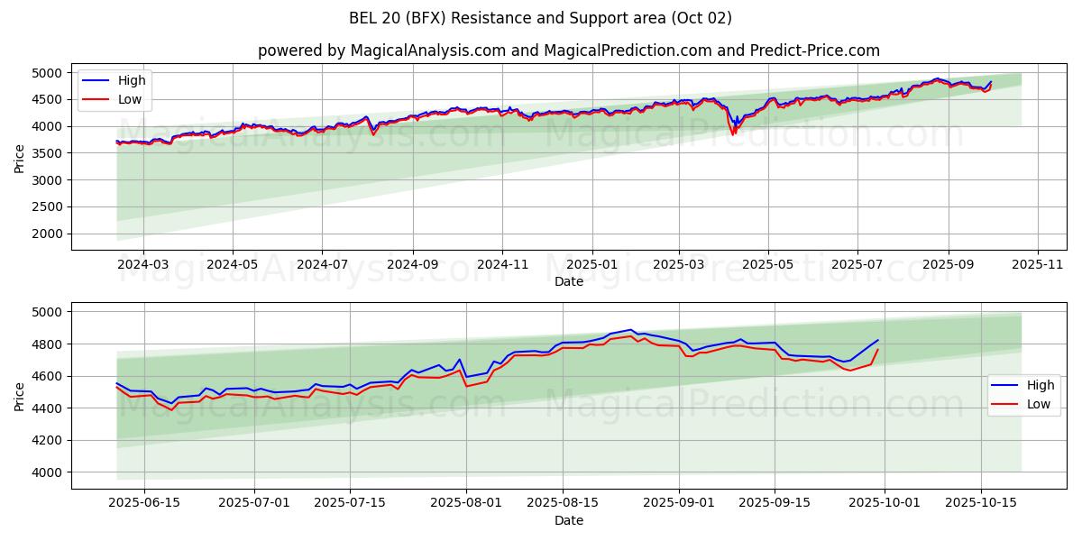  BEL 20 (BFX) Support and Resistance area (01 Oct) 