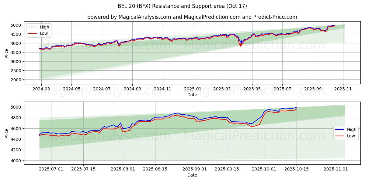 BEL 20 (BFX) Support and Resistance area (16 Oct) BEL 20 (BFX) Support and Resistance area (16 Oct)