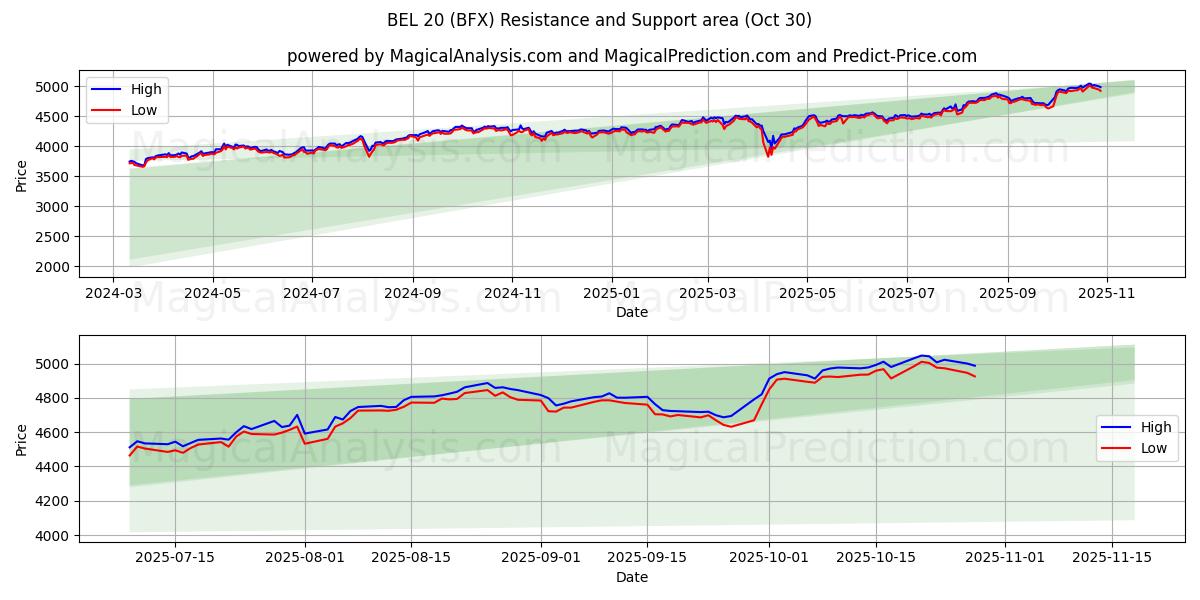 BEL 20 (BFX) Support and Resistance area (29 Oct)   BEL 20 (BFX) Support and Resistance area (29 Oct)