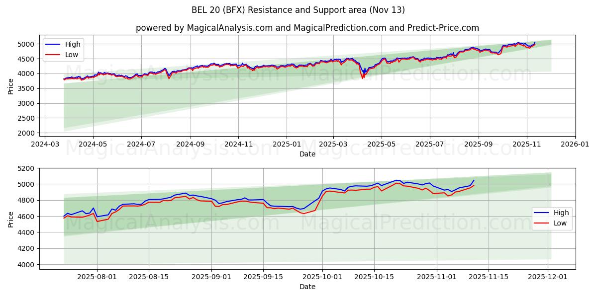  बीईएल 20 (BFX) Support and Resistance area (12 Nov) 