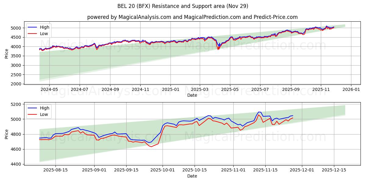  bel 20 (BFX) Support and Resistance area (28 Nov) 