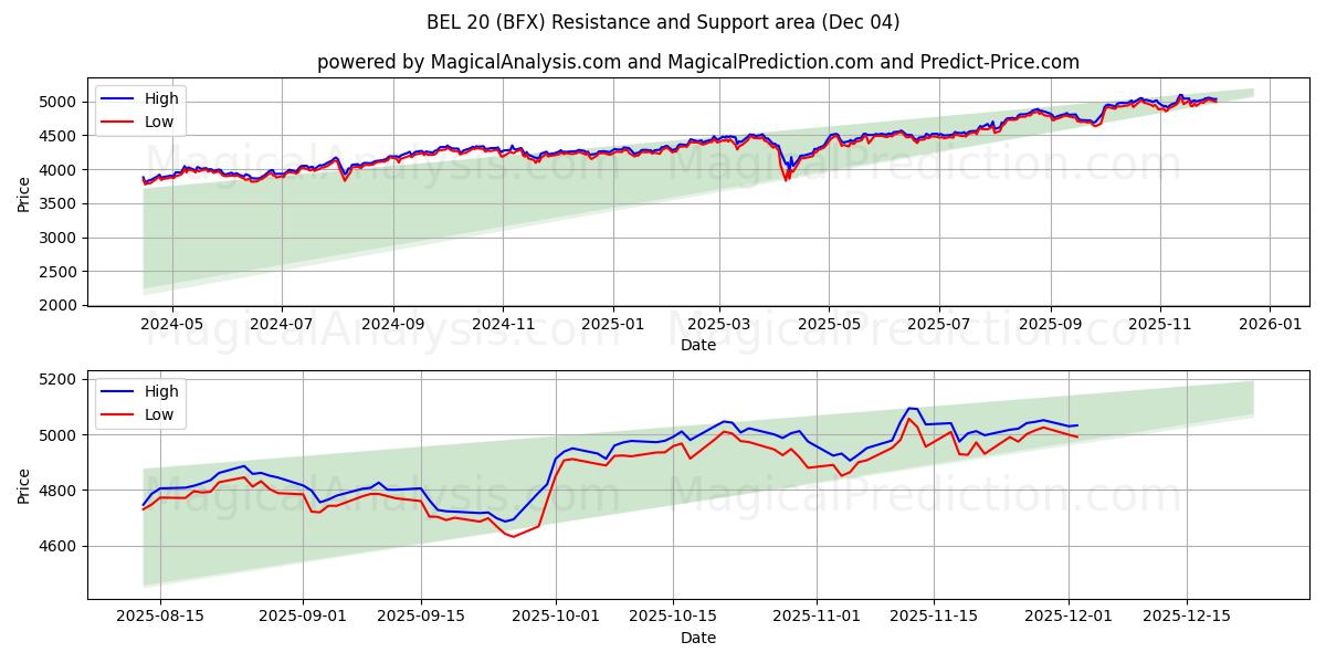  BEL 20 (BFX) Support and Resistance area (03 Dec) 