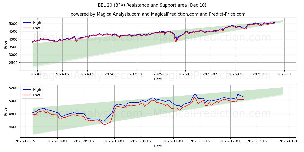  BEL 20 (BFX) Support and Resistance area (09 Dec) 