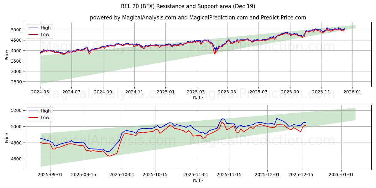 BEL 20 (BFX) Support and Resistance area (18 Dec) 