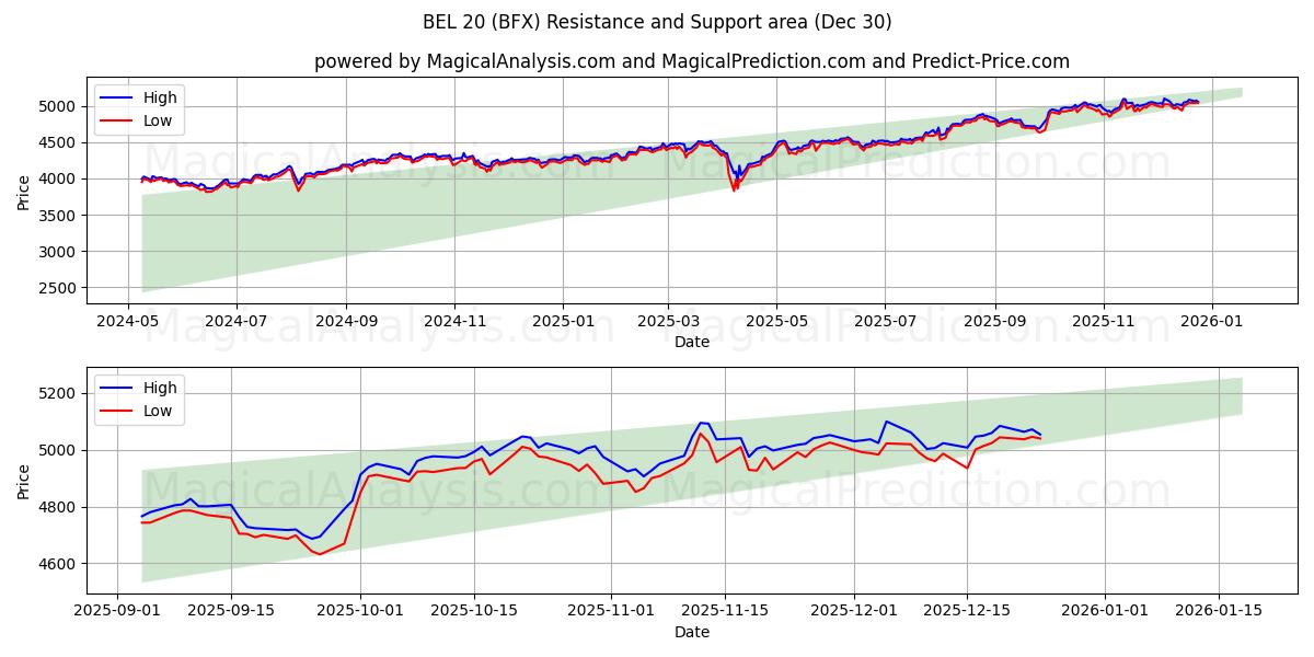  BEL 20 (BFX) Support and Resistance area (29 Dec) 