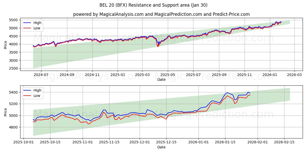 bel 20 (BFX) Support and Resistance area (29 Jan) 