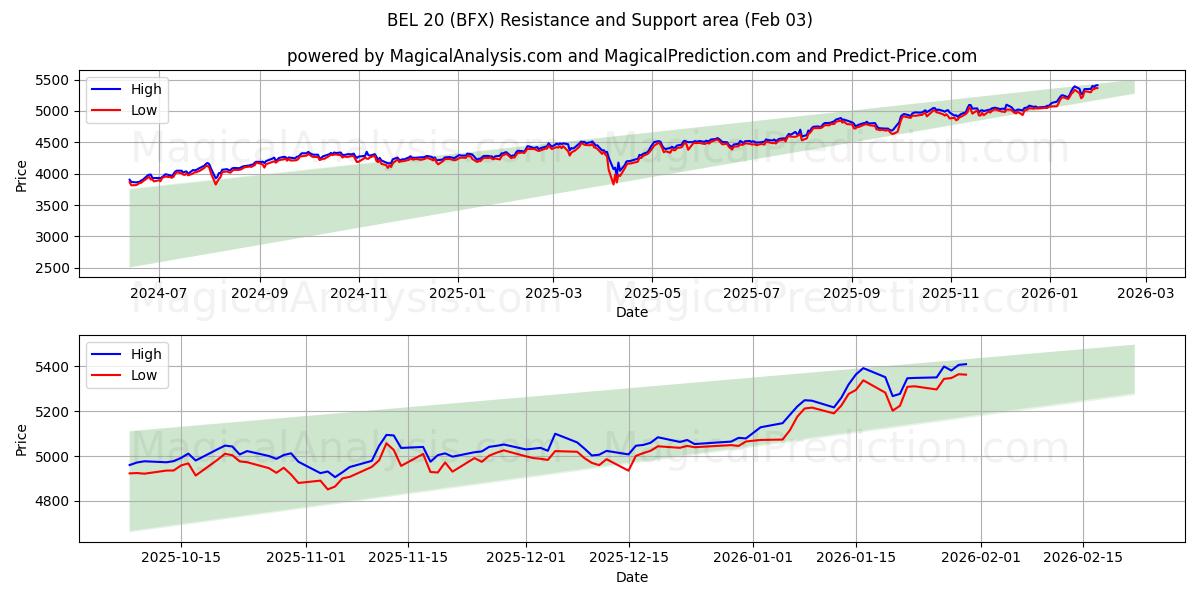  BEL 20 (BFX) Support and Resistance area (02 Feb) 