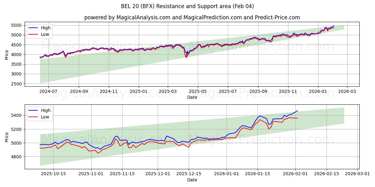  BEL 20 (BFX) Support and Resistance area (03 Feb) 
