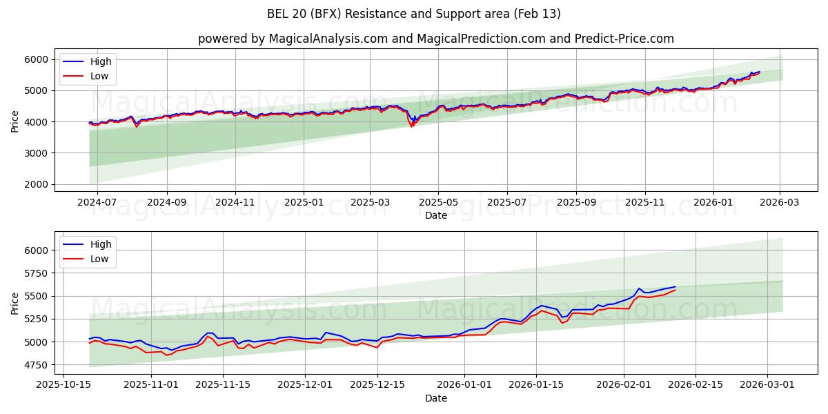  BEL 20 (BFX) Support and Resistance area (12 Feb) 
