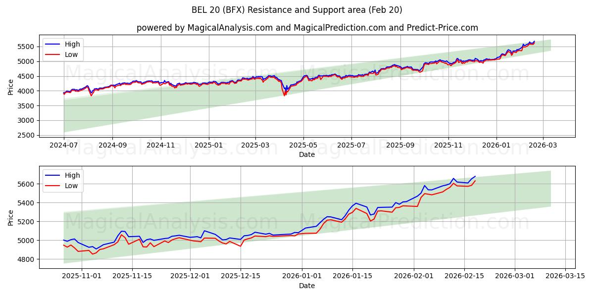  bel 20 (BFX) Support and Resistance area (19 Feb) 
