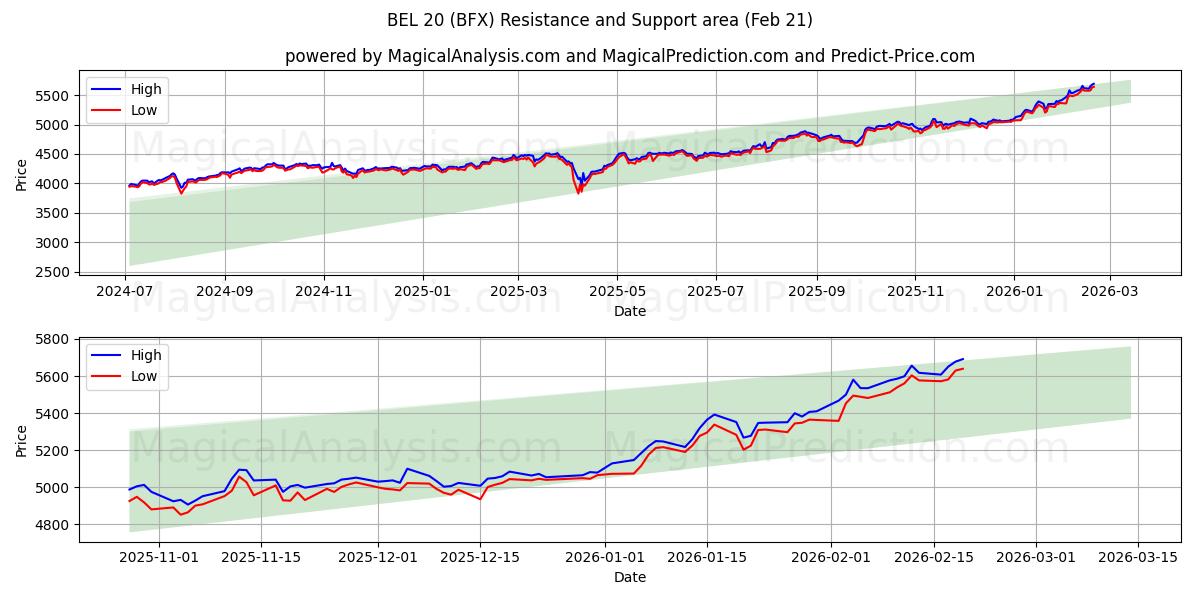  BEL 20 (BFX) Support and Resistance area (20 Feb) 