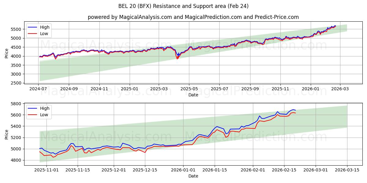  벨 20 (BFX) Support and Resistance area (23 Feb) 