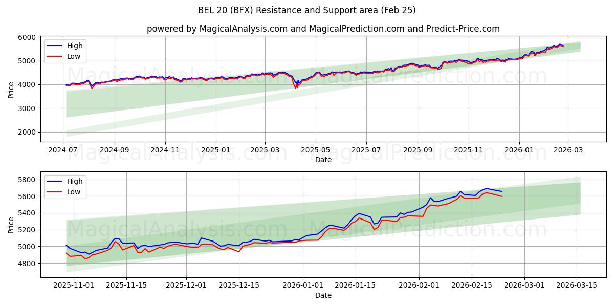  БЕЛ 20 (BFX) Support and Resistance area (24 Feb) 