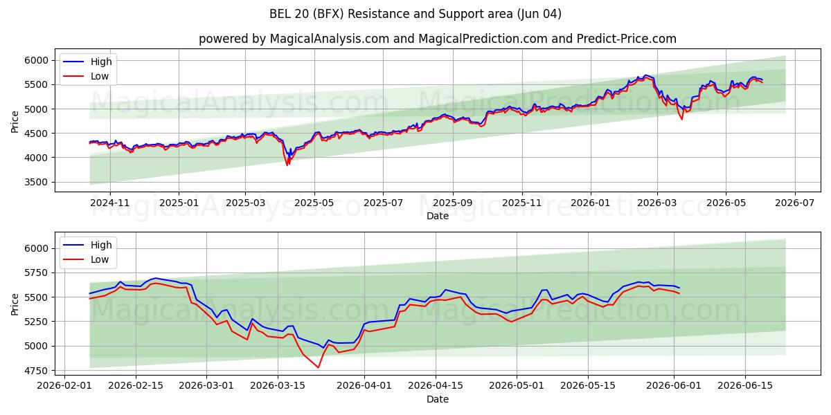  बीईएल 20 (BFX) Support and Resistance area (02 Jun) 