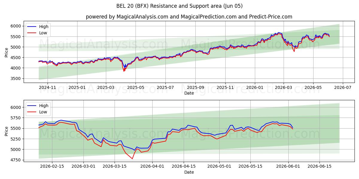  bel 20 (BFX) Support and Resistance area (04 Jun) 