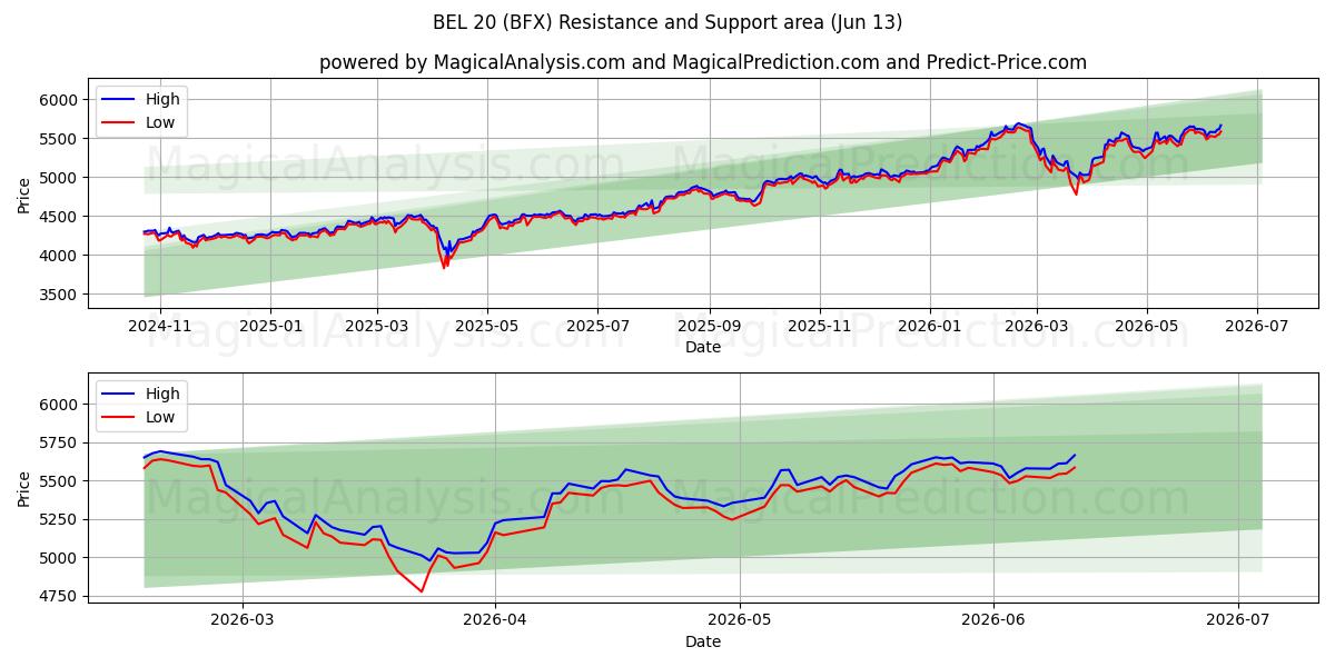  BEL 20 (BFX) Support and Resistance area (08 Jun) 