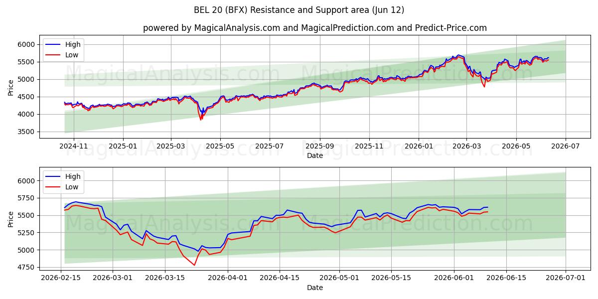  BEL 20 (BFX) Support and Resistance area (10 Jun) 