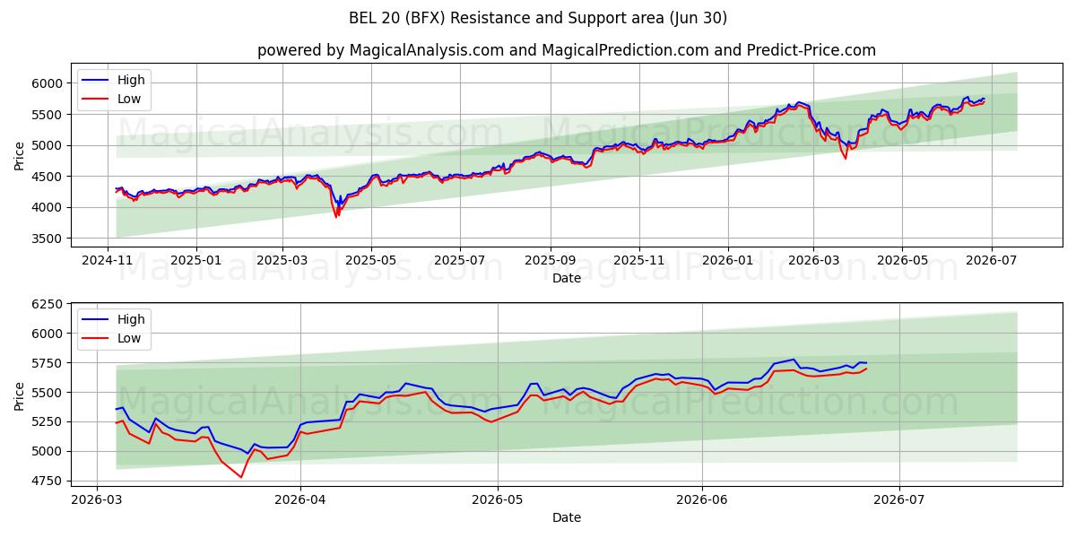  BEL 20 (BFX) Support and Resistance area (26 Jun) 