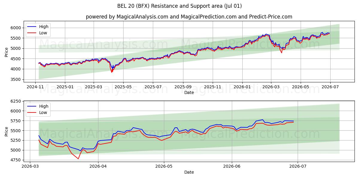  BEL 20 (BFX) Support and Resistance area (30 Jun) 