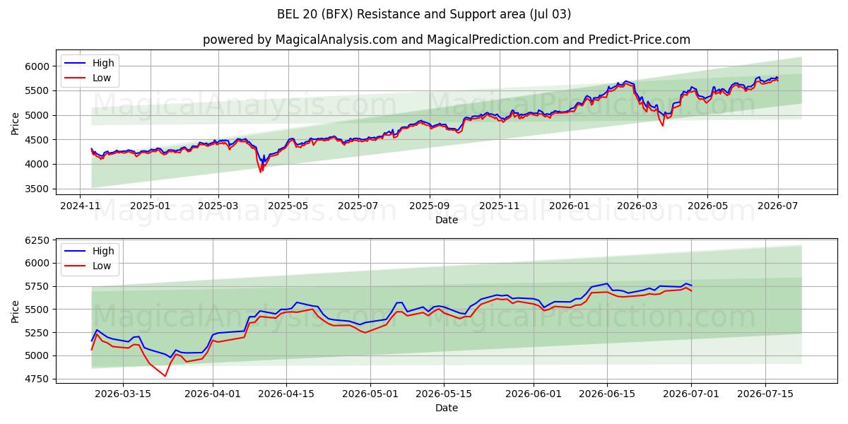  BEL 20 (BFX) Support and Resistance area (02 Jul) 