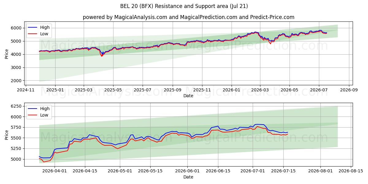  BEL 20 (BFX) Support and Resistance area (20 Jul) 